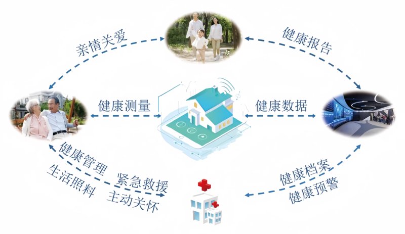 健康管理平台正在改变我们的生活